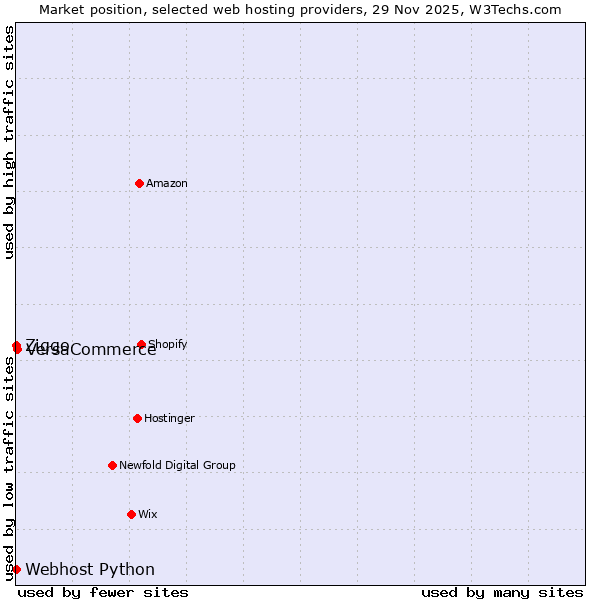 Market position of VersaCommerce vs. Ziggo vs. Webhost Python