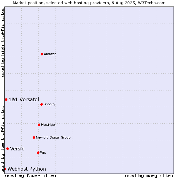 Market position of Versio vs. 1&1 Versatel vs. Webhost Python