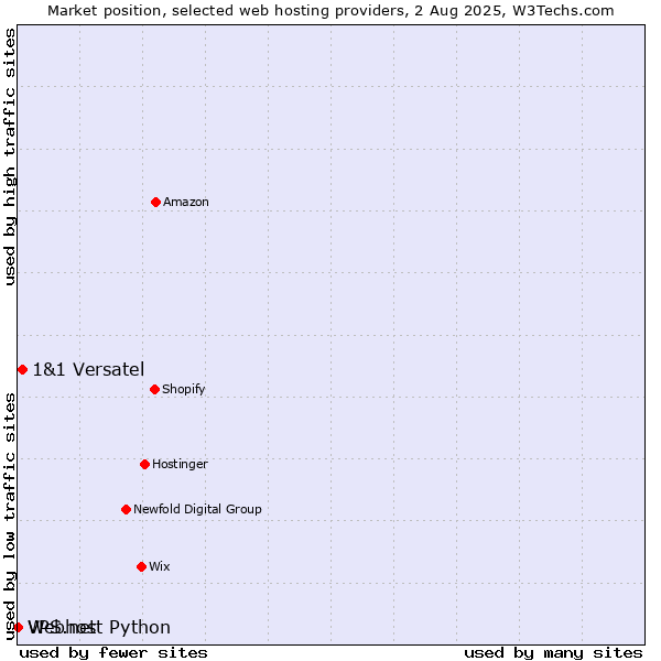 Market position of 1&1 Versatel vs. Webhost Python vs. VPS.net
