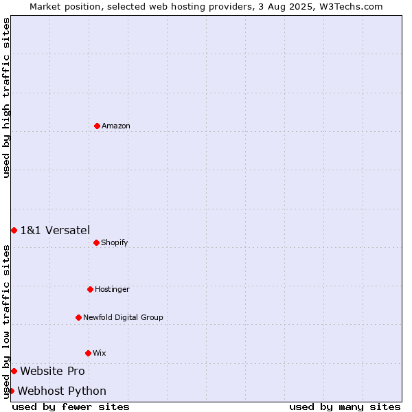 Market position of Website Pro vs. 1&1 Versatel vs. Webhost Python