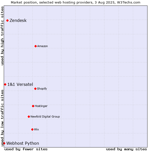Market position of Zendesk vs. 1&1 Versatel vs. Webhost Python