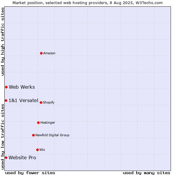 Market position of Web Werks vs. Website Pro vs. 1&1 Versatel
