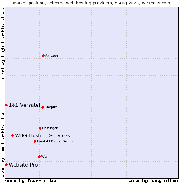 Market position of WHG Hosting Services vs. 1&1 Versatel vs. Website Pro