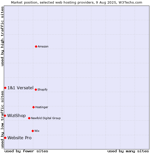 Market position of Website Pro vs. 1&1 Versatel vs. WiziShop