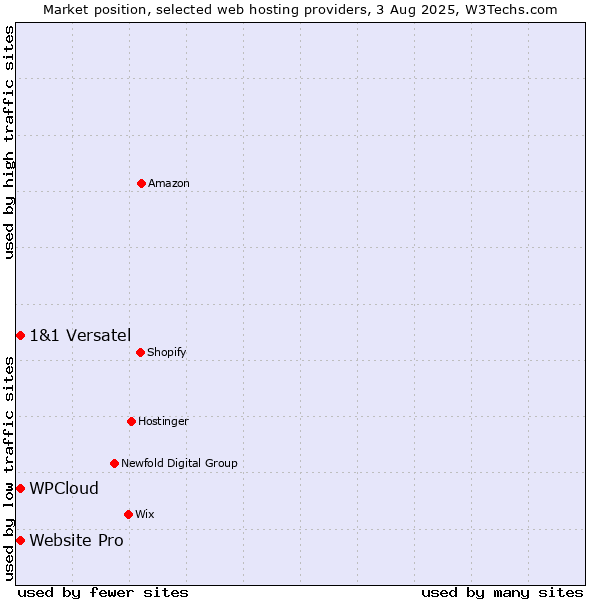 Market position of Website Pro vs. WPCloud vs. 1&1 Versatel