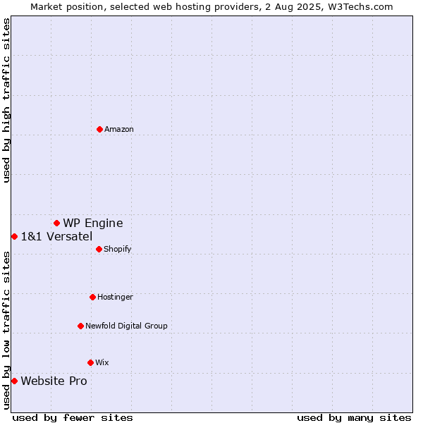 Market position of WP Engine vs. Website Pro vs. 1&1 Versatel