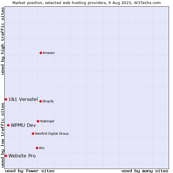 Market position of WPMU Dev vs. Website Pro vs. 1&1 Versatel