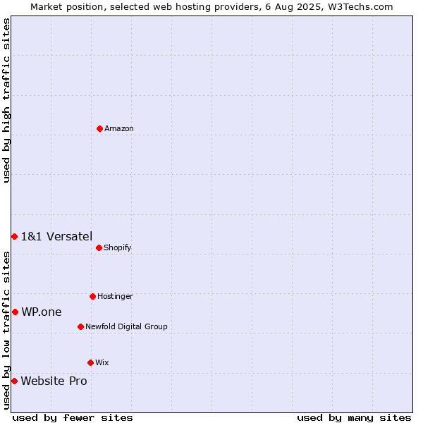 Market position of WP.one vs. 1&1 Versatel vs. Website Pro