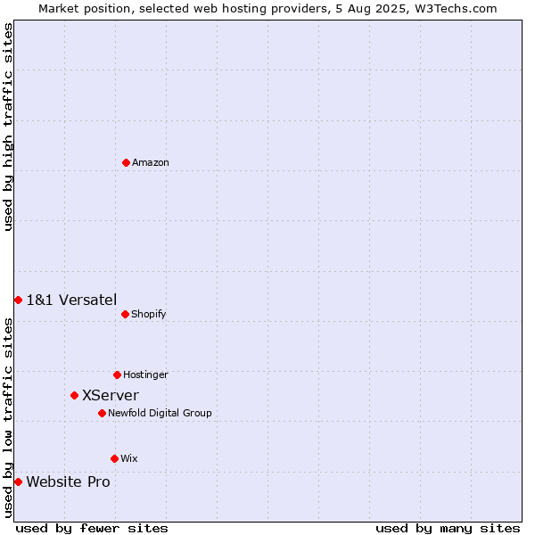 Market position of XServer vs. Website Pro vs. 1&1 Versatel
