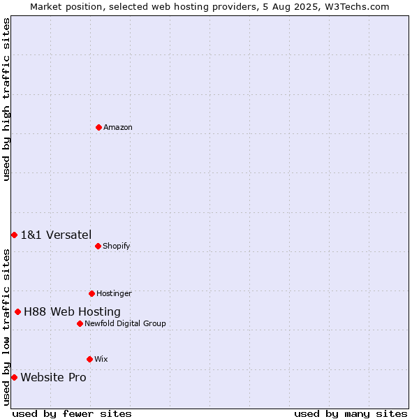 Market position of H88 Web Hosting vs. Website Pro vs. 1&1 Versatel