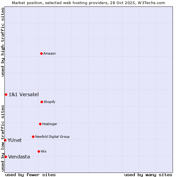 Market position of 1&1 Versatel vs. Vendasta vs. YUnet