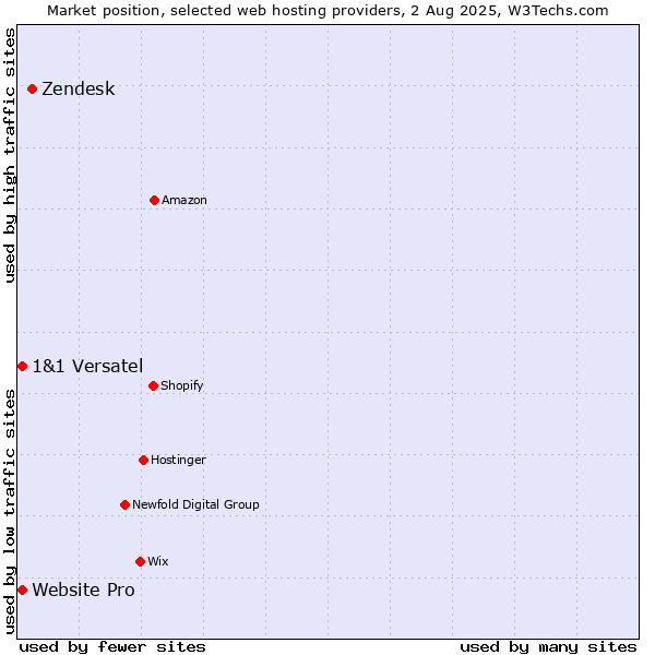 Market position of Zendesk vs. Website Pro vs. 1&1 Versatel