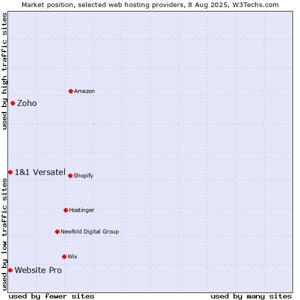 Market position of Zoho vs. Website Pro vs. 1&1 Versatel