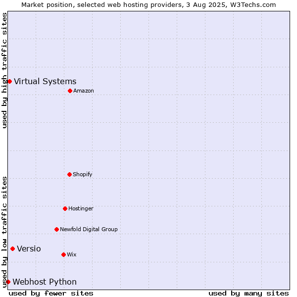 Market position of Versio vs. Virtual Systems vs. Webhost Python