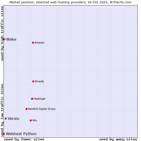 Market position of Versio vs. Wake vs. Webhost Python