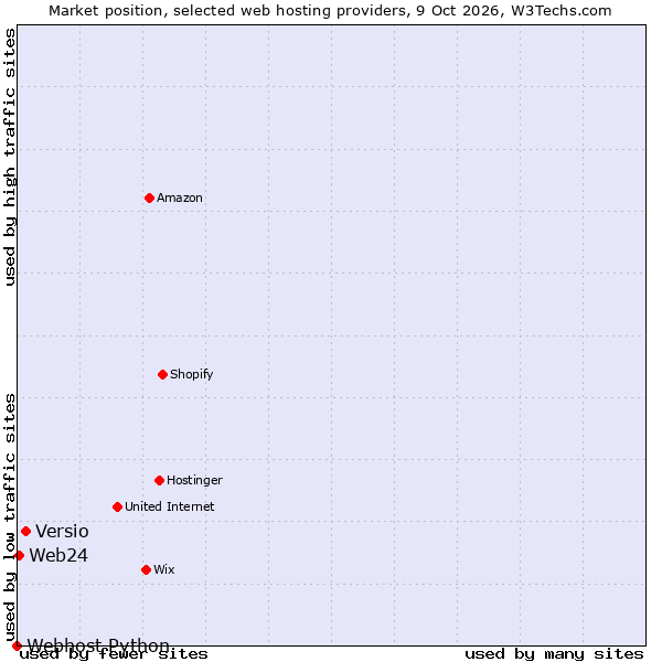 Market position of Versio vs. Web24 vs. Webhost Python