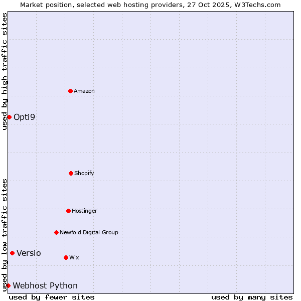Market position of Versio vs. Opti9 vs. Webhost Python
