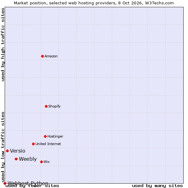 Market position of Weebly vs. Versio vs. Webhost Python