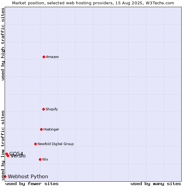 Market position of Versio vs. GO54 vs. Webhost Python