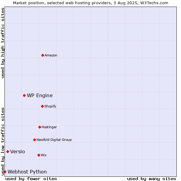 Market position of WP Engine vs. Versio vs. Webhost Python