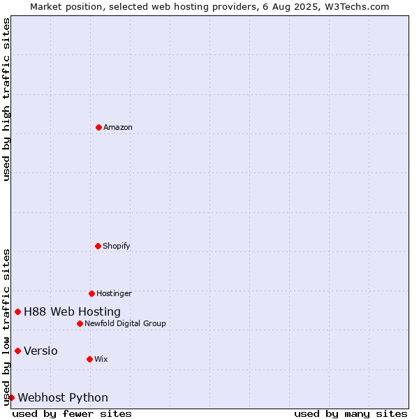 Market position of H88 Web Hosting vs. Versio vs. Webhost Python