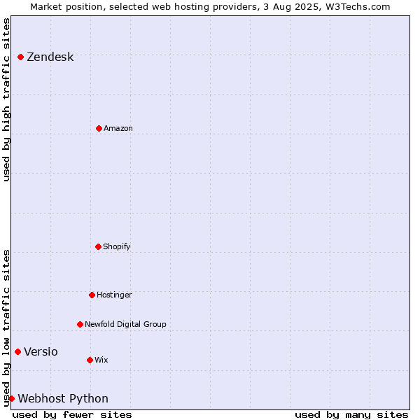 Market position of Zendesk vs. Versio vs. Webhost Python