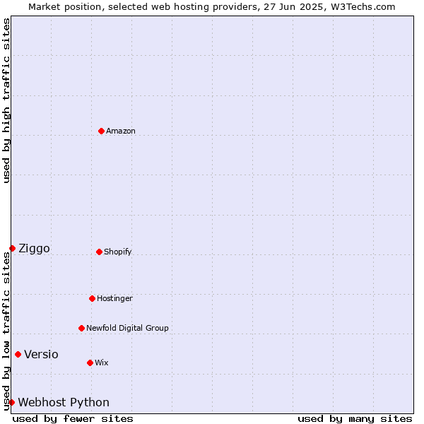 Market position of Versio vs. Ziggo vs. Webhost Python