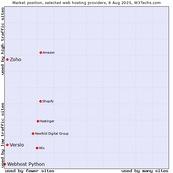 Market position of Zoho vs. Versio vs. Webhost Python
