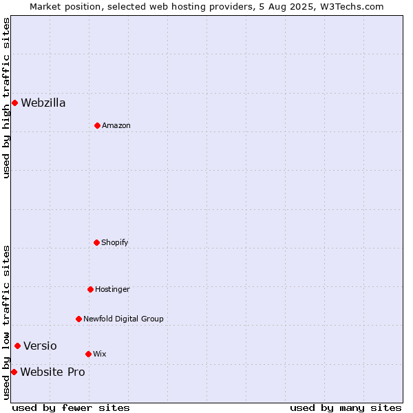 Market position of Versio vs. Webzilla vs. Website Pro