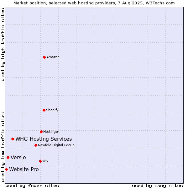 Market position of WHG Hosting Services vs. Versio vs. Website Pro