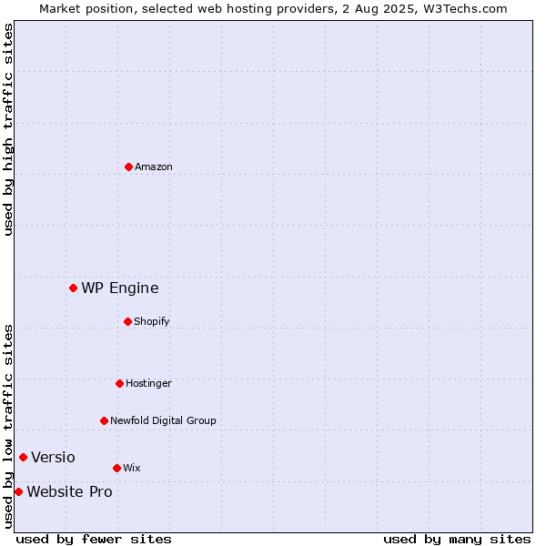 Market position of WP Engine vs. Versio vs. Website Pro