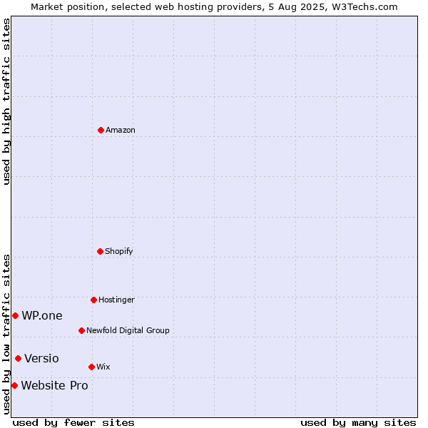Market position of Versio vs. WP.one vs. Website Pro