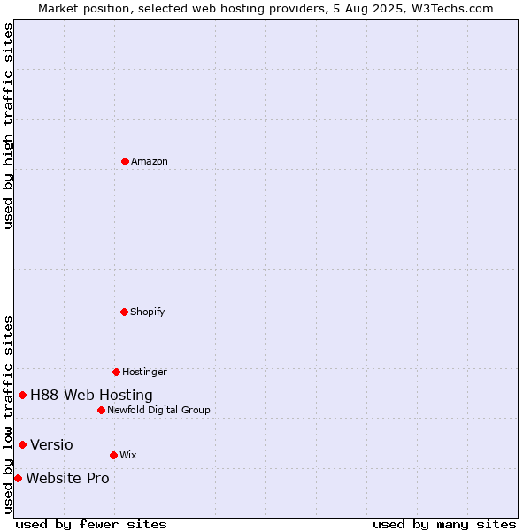 Market position of H88 Web Hosting vs. Versio vs. Website Pro