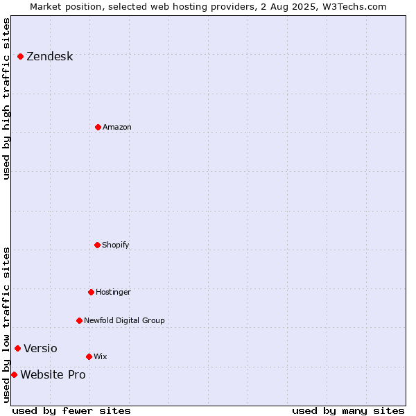 Market position of Zendesk vs. Versio vs. Website Pro