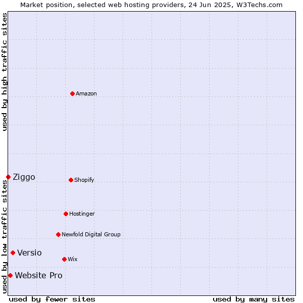 Market position of Versio vs. Website Pro vs. Ziggo