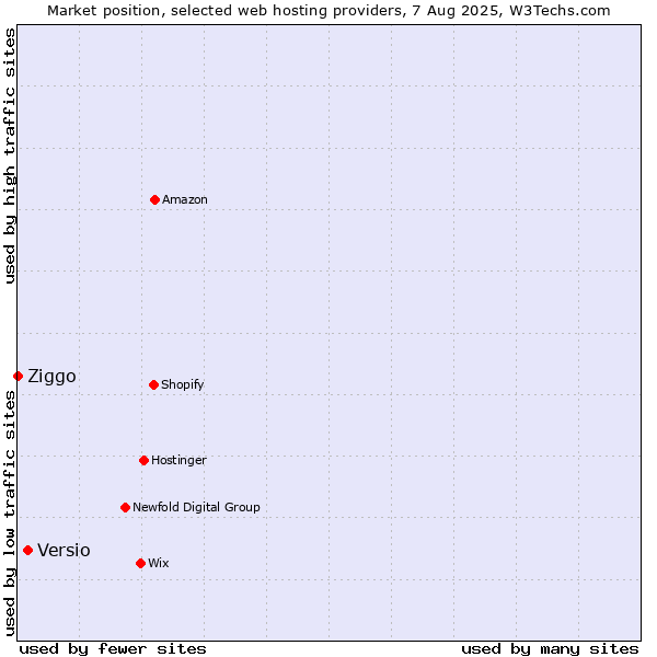 Market position of Versio vs. Ziggo