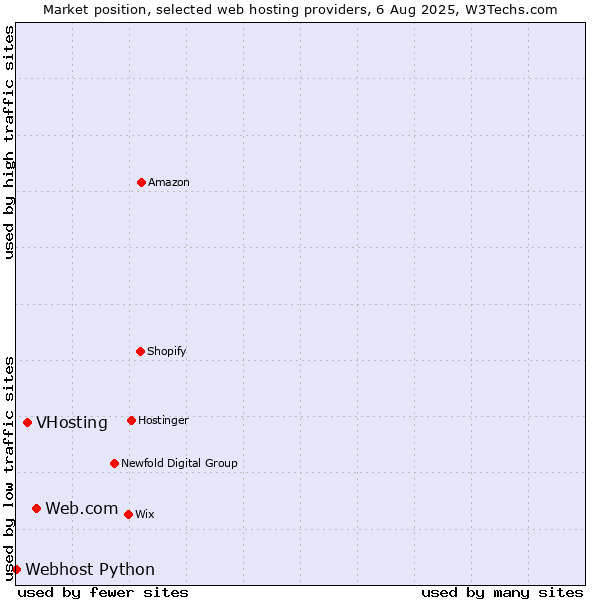Market position of Web.com vs. VHosting vs. Webhost Python