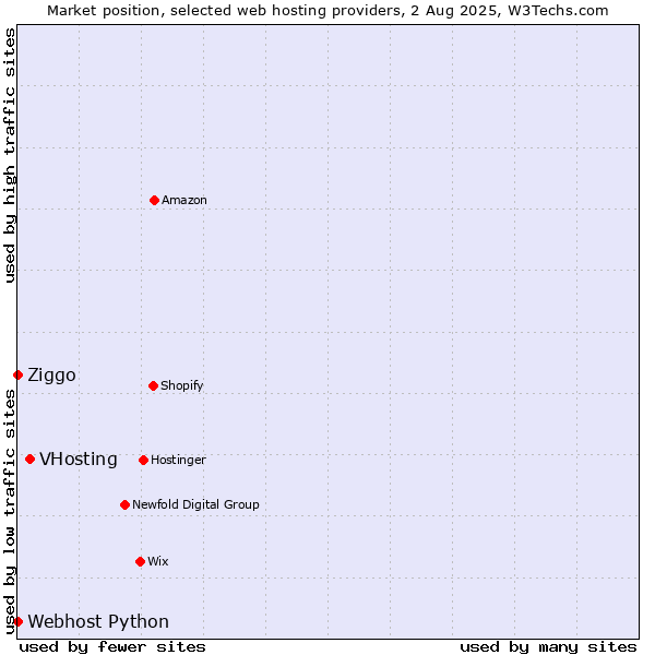 Market position of VHosting vs. Ziggo vs. Webhost Python