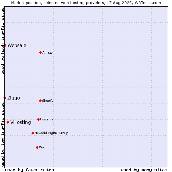 Market position of VHosting vs. Websale vs. Ziggo