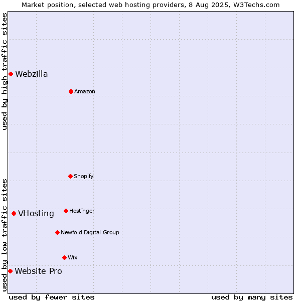 Market position of VHosting vs. Webzilla vs. Website Pro