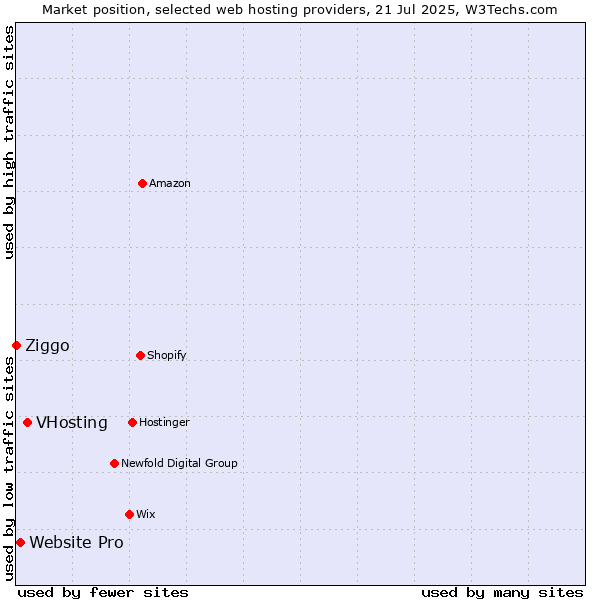 Market position of VHosting vs. Website Pro vs. Ziggo