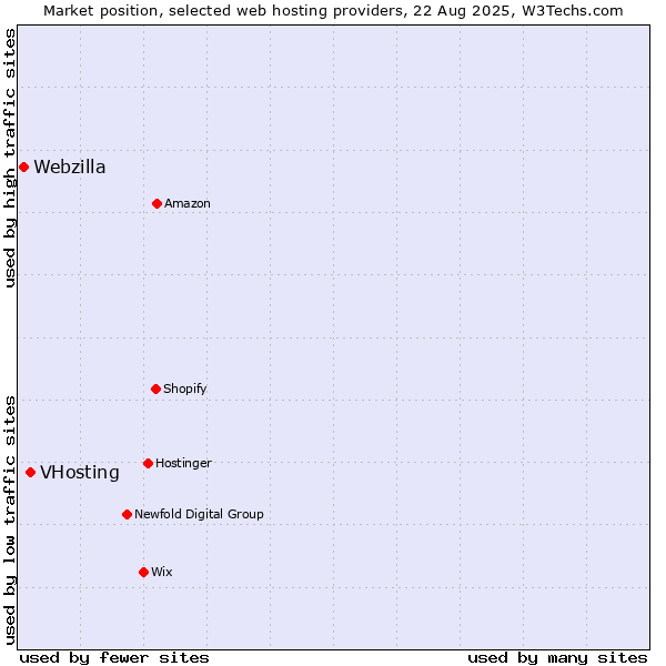 Market position of VHosting vs. Webzilla