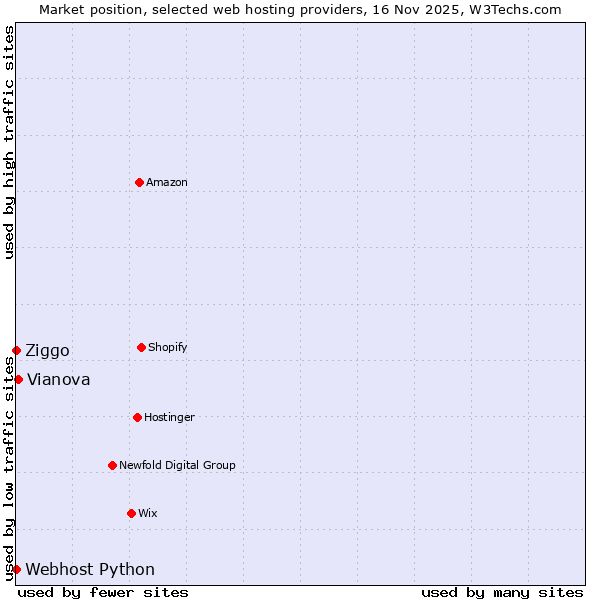 Market position of Vianova vs. Ziggo vs. Webhost Python