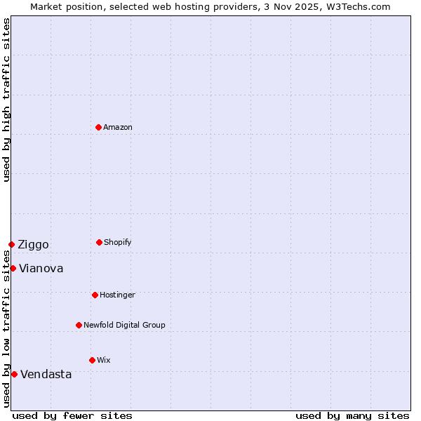 Market position of Vendasta vs. Vianova vs. Ziggo