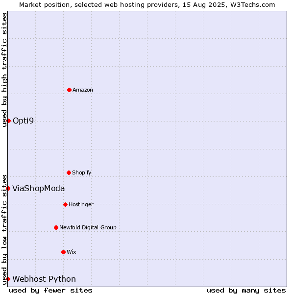 Market position of Opti9 vs. ViaShopModa vs. Webhost Python