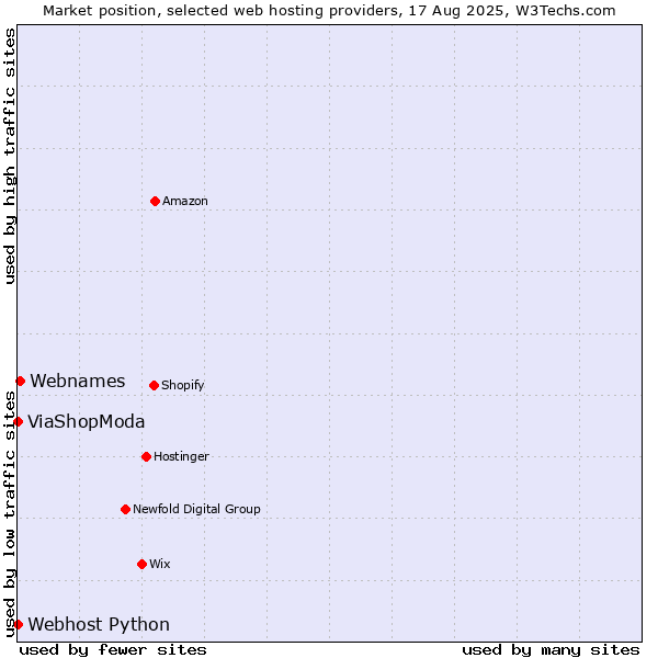 Market position of Webnames vs. ViaShopModa vs. Webhost Python