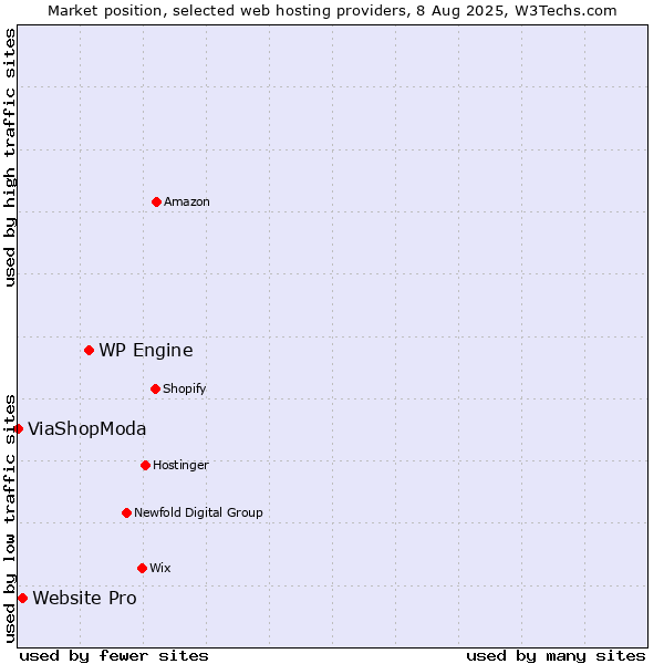 Market position of WP Engine vs. Website Pro vs. ViaShopModa