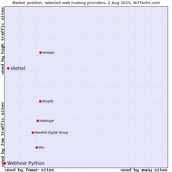 Market position of Viettel vs. Webhost Python