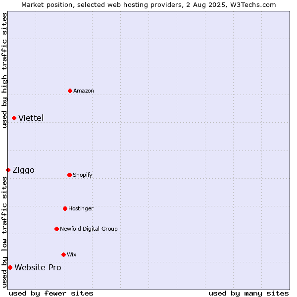 Market position of Viettel vs. Website Pro vs. Ziggo