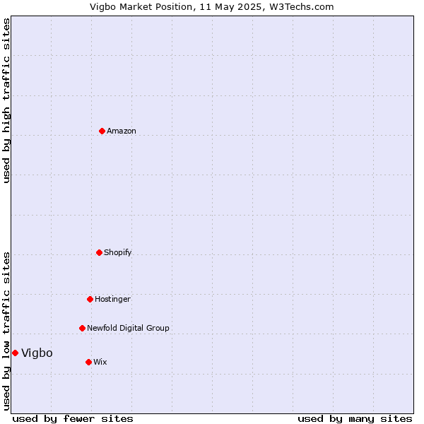 Market position of Vigbo